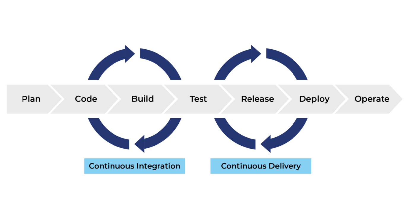 CI CD pipeline