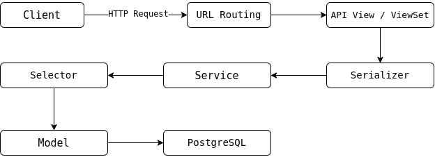 django request struct