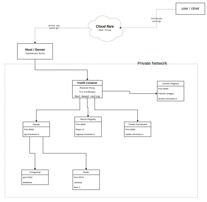CI CD pipeline